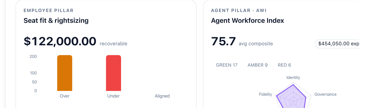 XOPS AI Portfolio dashboard showing $122,000 in recoverable seat spend and a 75.7 Agent Workforce Index score