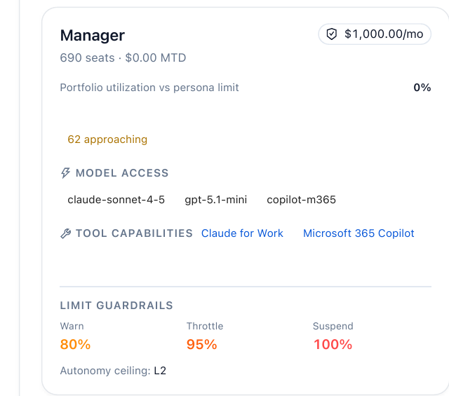 XOPS persona guardrail card for the Manager role showing model access, tool capabilities, and warn, throttle, and suspend limits with an L2 autonomy ceiling