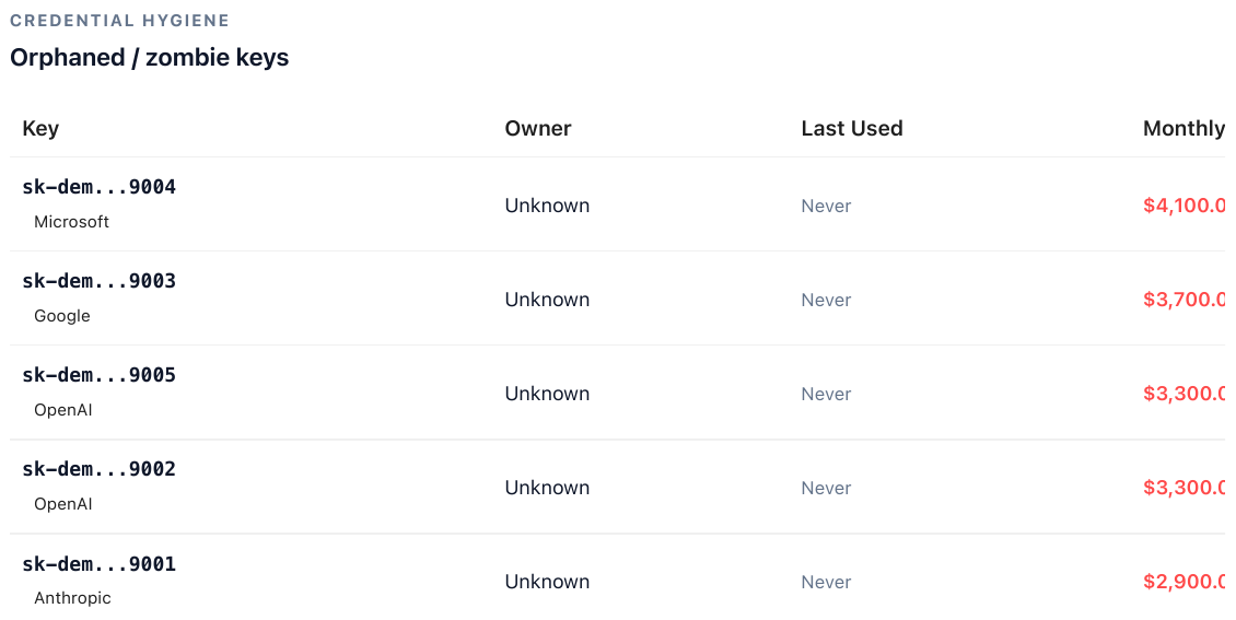 XOPS orphaned and zombie API key table showing five unowned keys with no recorded owner, never used, costing between $2,900 and $4,100 per month