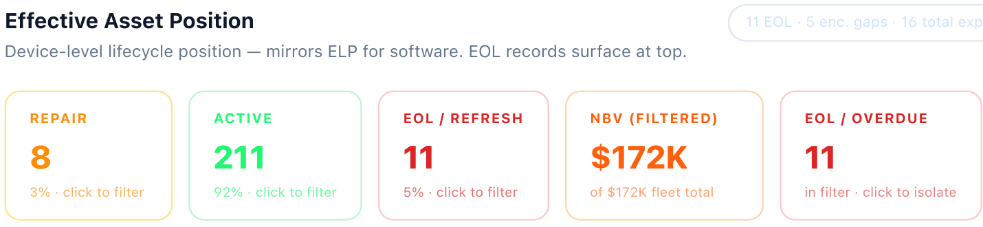 Effective Asset Position summary showing devices in repair, active, EOL/refresh, net book value, and overdue counts